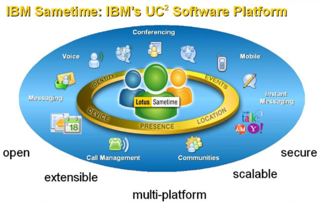 Lotus Sametime UC2