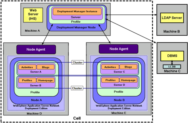 Lotus Connections concepts