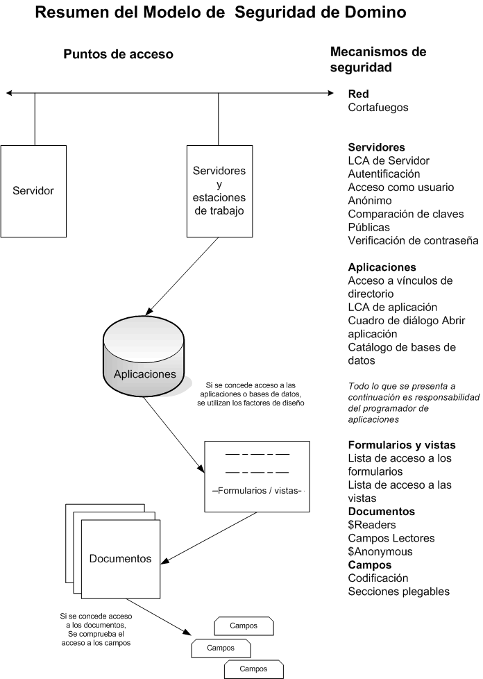 Resumen del Modelo de Seguridad de Domino