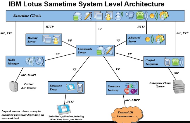 Piloto Lotus Sametime 8.5