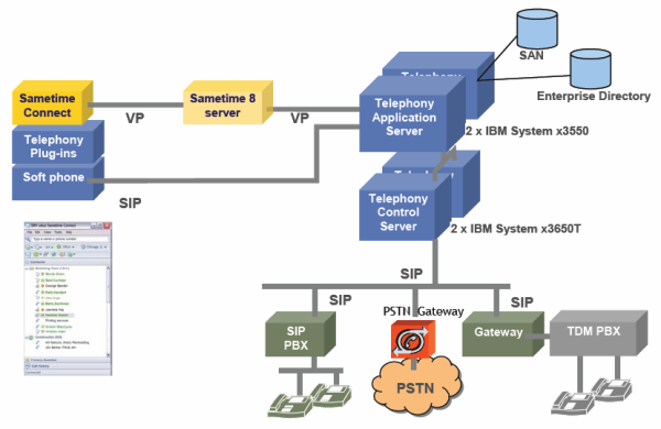 Arquitectura técnica de Lotus Sametime UC2