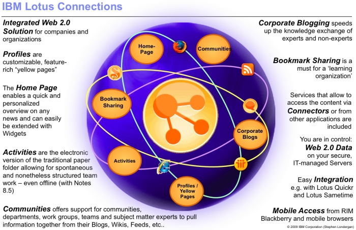 Guía de Lotus Connections 2.5